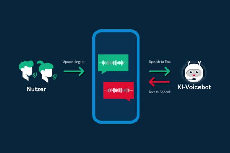 assono KI-Voicebot: Wie funktioniert ein Voicebot?